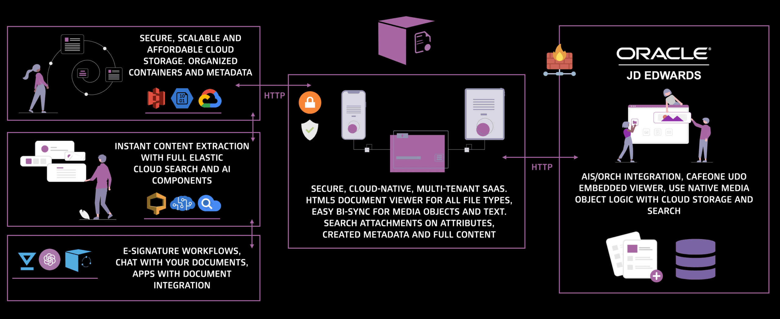 JDOX architecture infographic showing how JDOX connects cloud storage, AI components, and Oracle JD Edwards